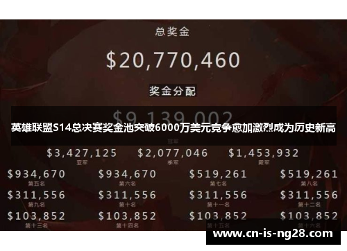 英雄联盟S14总决赛奖金池突破6000万美元竞争愈加激烈成为历史新高 英雄联盟S14总决赛奖金池突破6000万美元竞争愈加激烈成为历史新高